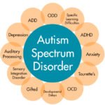 Best homeopathy and autism spectrum disorder